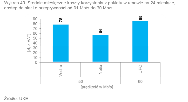 <strong>Średnie miesięczne koszty korzystania z pakietu telefon + internet od 30 do 60 Mbps na 24 msc</strong><br /><br />

Za ofert ę z o przepływności od 31 Mb/s do 60 Mb/s użytkownicy musieli zapłacić od 56 zł (Netia) do 85 zł (UPC). Źródło: UKE<br /><br />