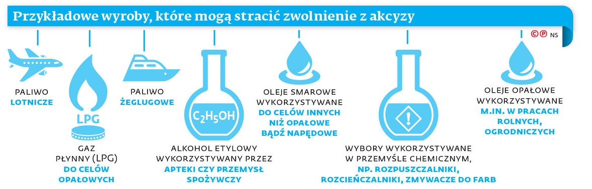 Przykładowe wyroby, które mogą stracić zwolnienie z akcyzy