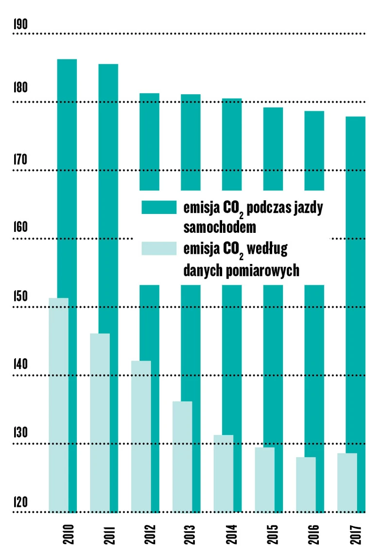 Koniec krętactw ze zużyciem paliwa?