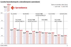 Bezrobocie w Polsce: z tymi zawodami najtrudniej o pracę
