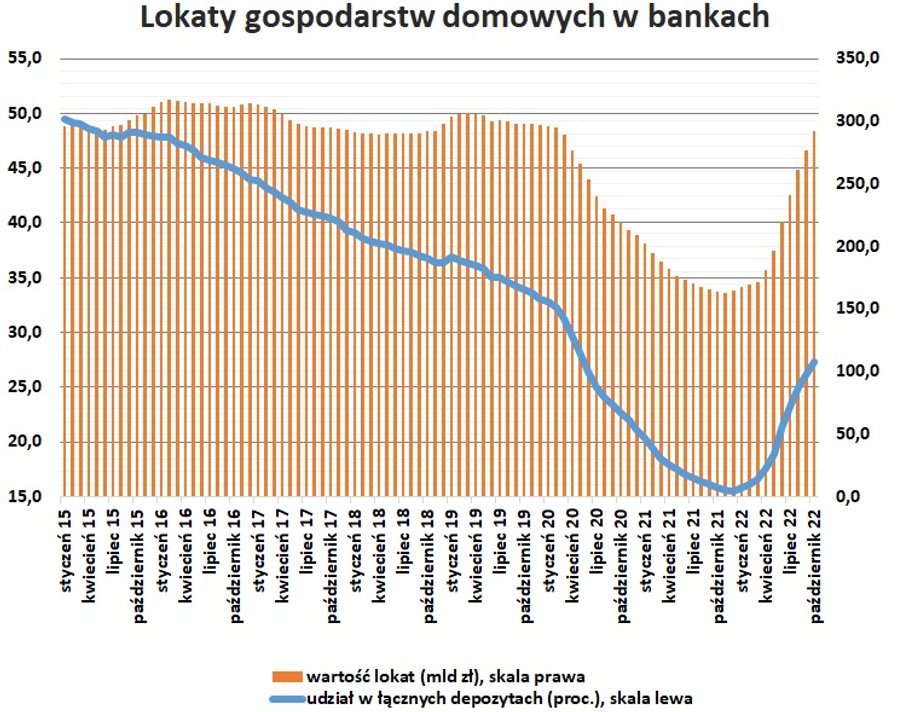 Udział lokat w łącznych depozytach gospodarstw domowych wraca do poziomów notowanych tuż przed pandemią. 