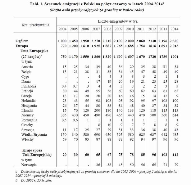 Szacunek emigracji z Polski na pobyt czasowy w latach 2004-2014, źródło: GUS