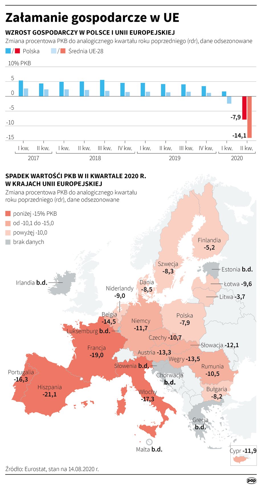 PKB w Europie w II kwartale