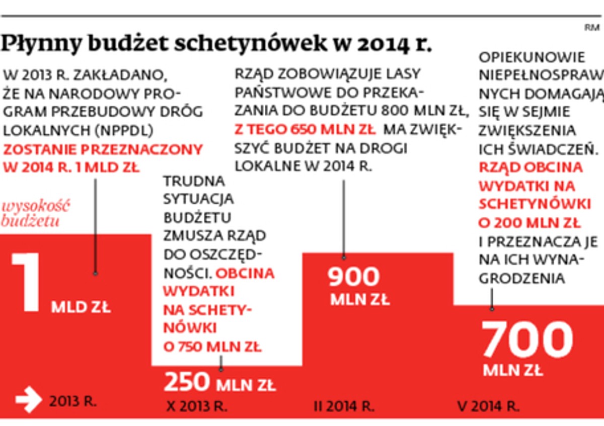 Płynny budżet schetynówek w 2014 r.