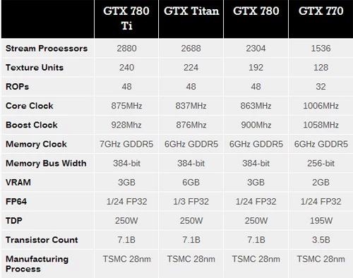 Porównanie kart GeForce obecnej generacji. Anandtech.com.