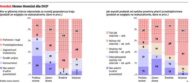 Sondaż Homo Homini dla DGP