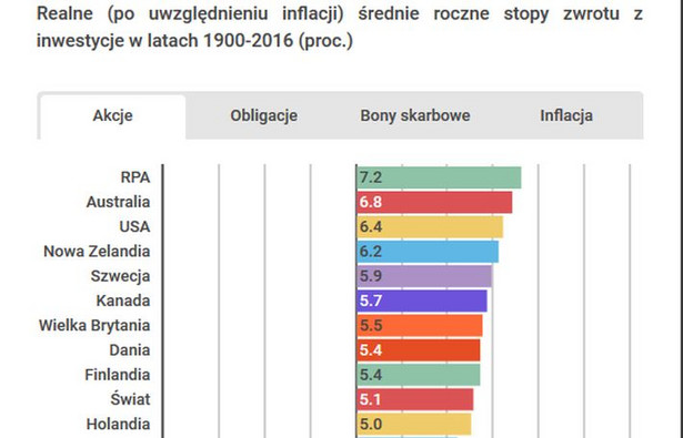 Zyski z akcji i obligacji od 1900 roku. Na tych rynkach można było zarobić najwięcej