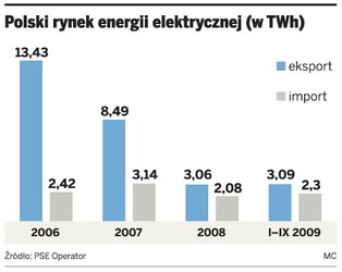 Import mógłby obniżyć ceny energii w Polsce