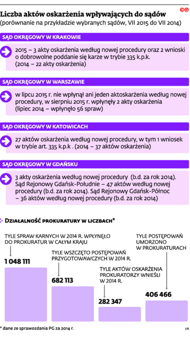 Liczba sktów oskarżenia wpływających do sądów