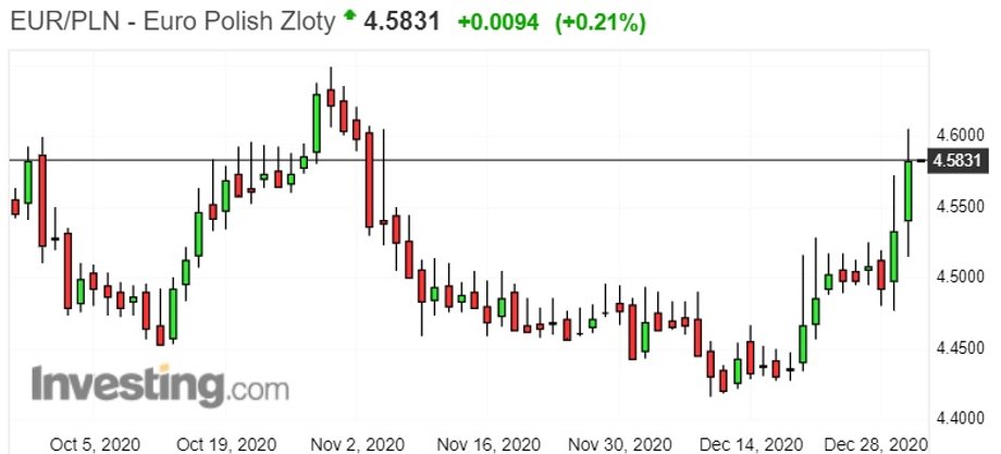 Notowania euro do złotego