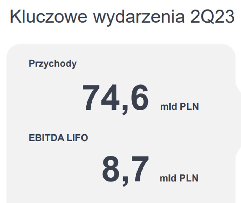 Kluczowe wyniki Orlenu za II kwartał 2023 r.