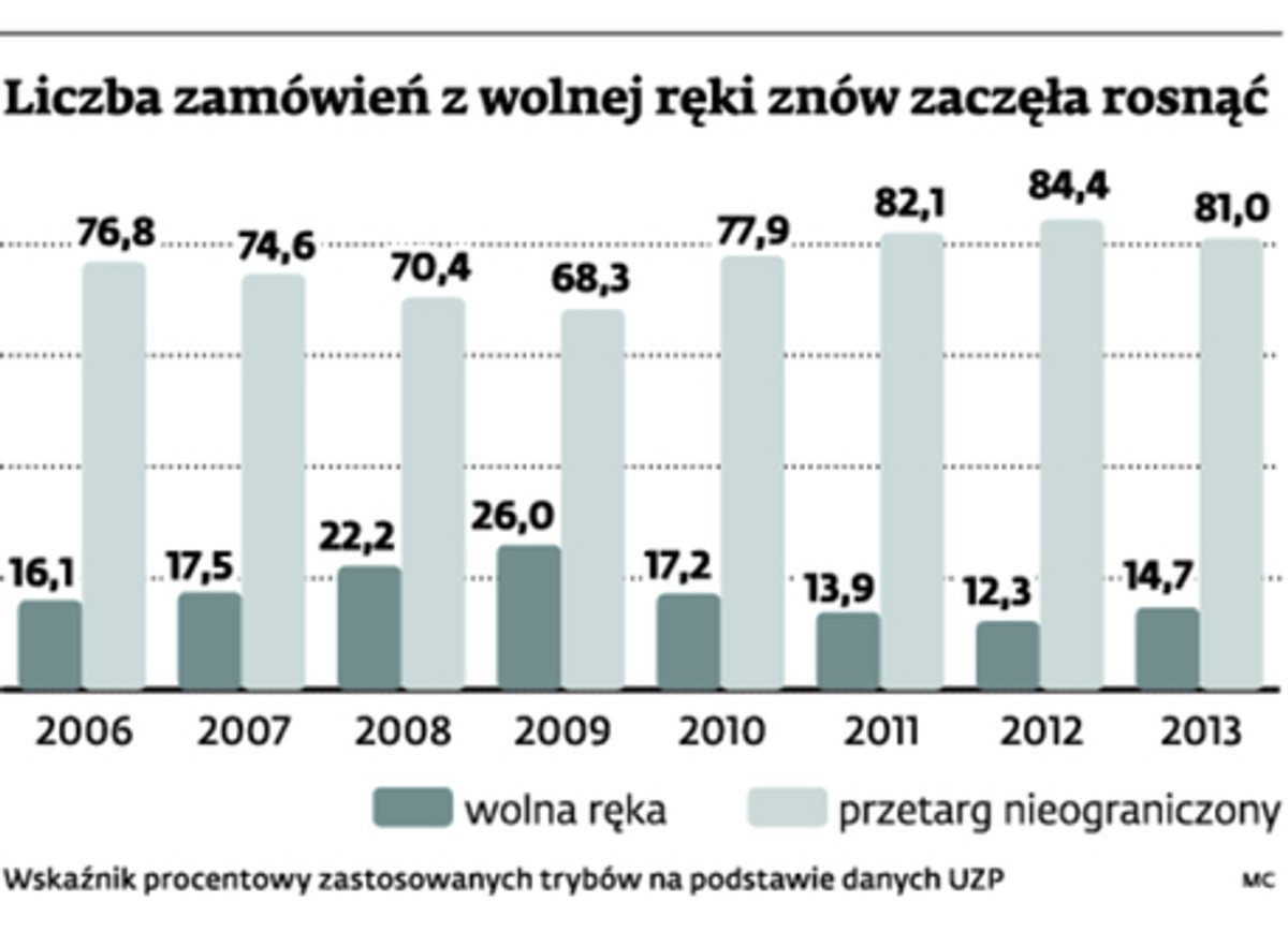 Liczba zamówień z wolnej ręki znów zaczęła rosnąć