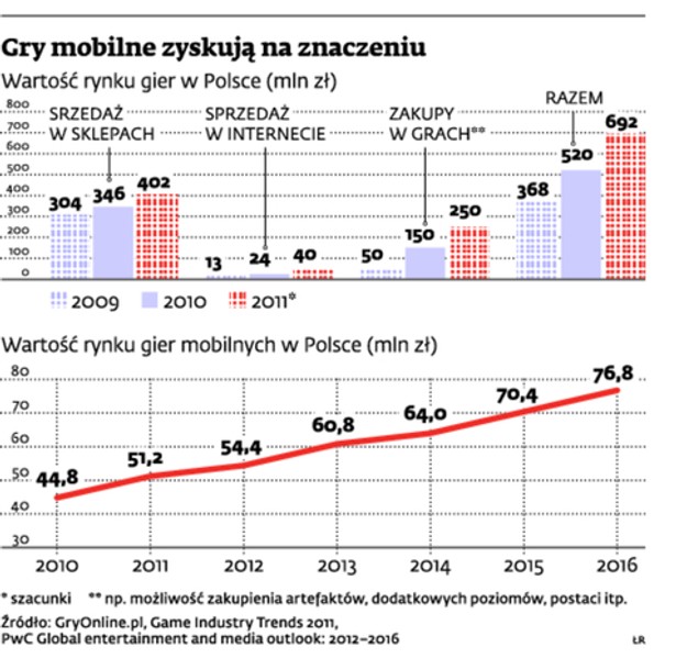 Gry mobilne zyskują na znaczeniu