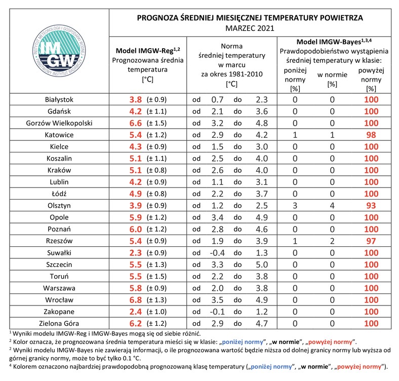 Zestawienie prognozy średniej miesięcznej temperatury powietrza w marcu 2021 r. na podstawie modelu IMGW-Reg oraz IMGW-Bayes dla wybranych miast w Polsce