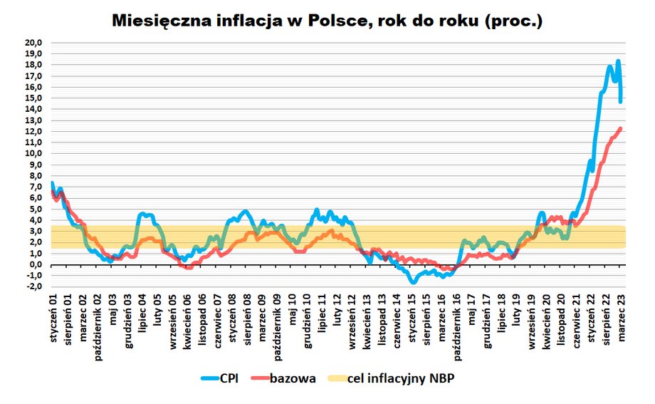 Inflacja bazowa zwykle porusza się z opóźnieniem w stosunku do głównego wskaźnika CPI. Prawdopodobnie obie miary szczyt w tym cyklu mają już za sobą.