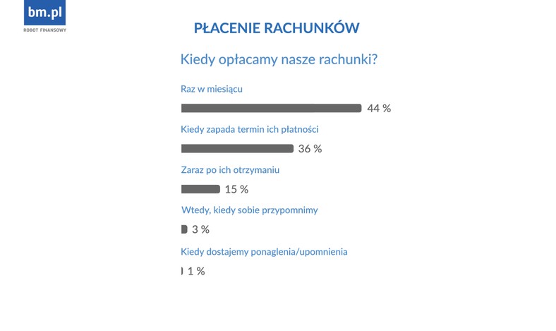 Kiedy opłacamy nasze rachunki?
