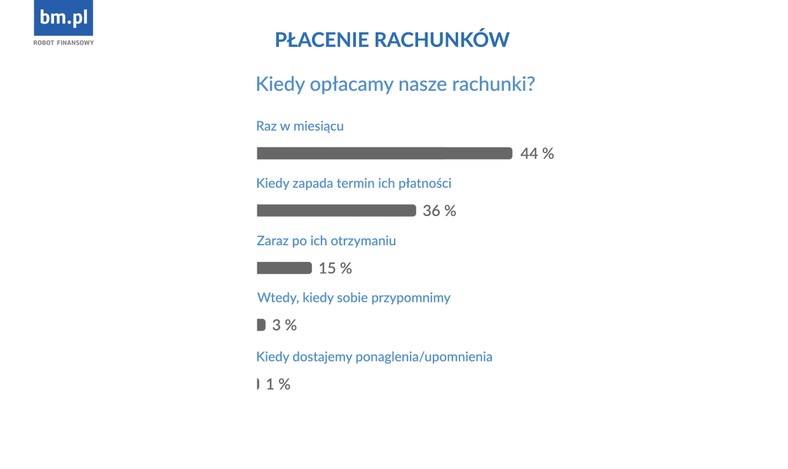 Kiedy opłacamy nasze rachunki?