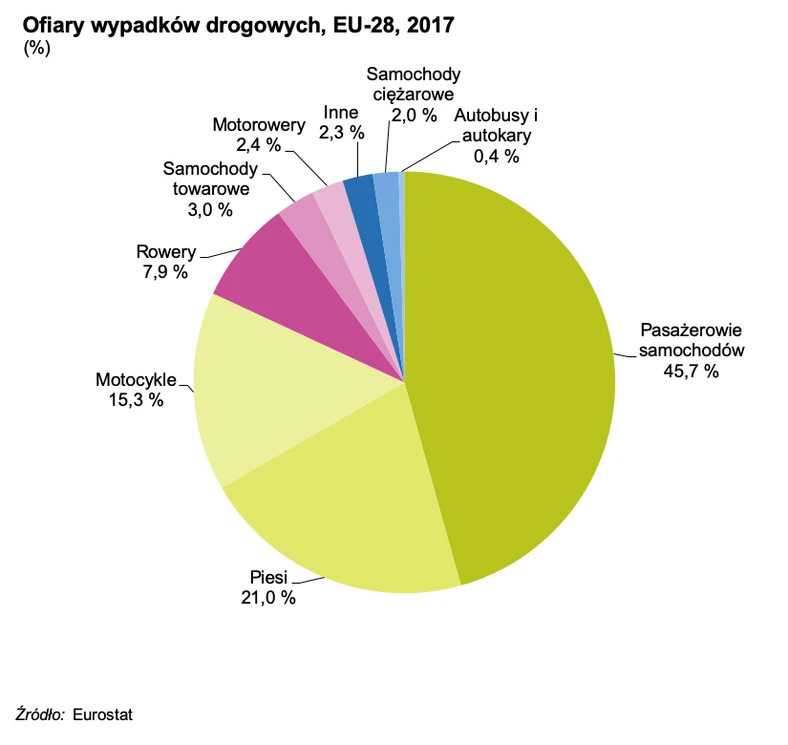 Wypadki na drogach UE – Bułgaria wypada najgorzej, ale w Polsce też jest źle