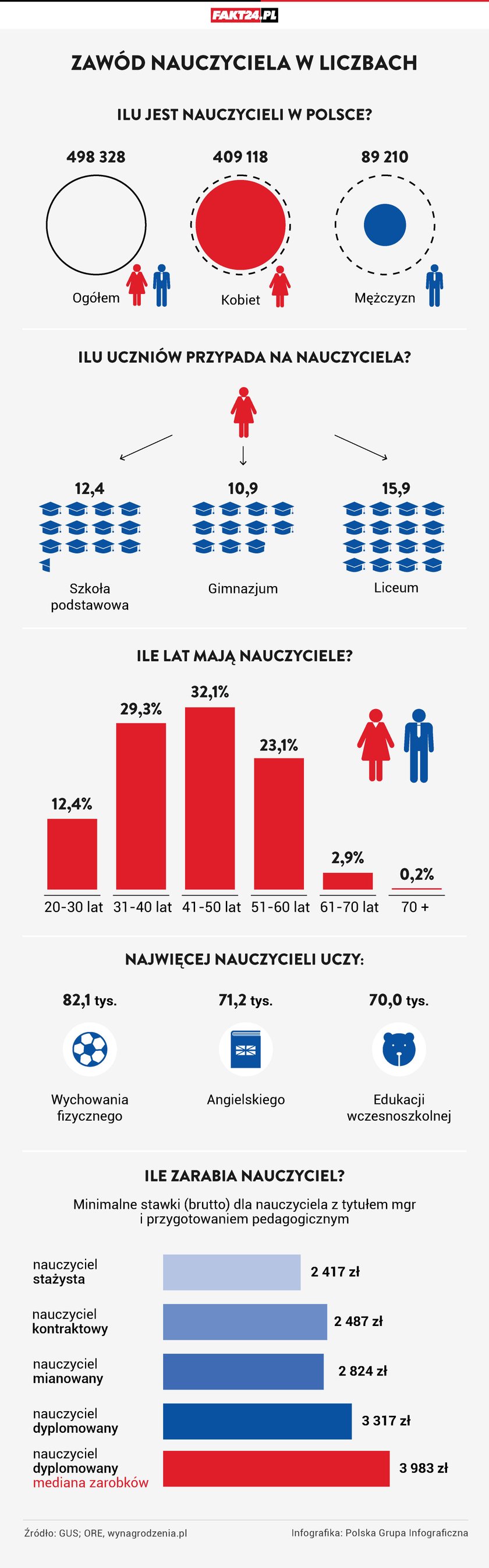  Ile zarabiają nauczyciele