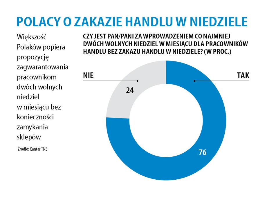 Polacy o zakazie handlu