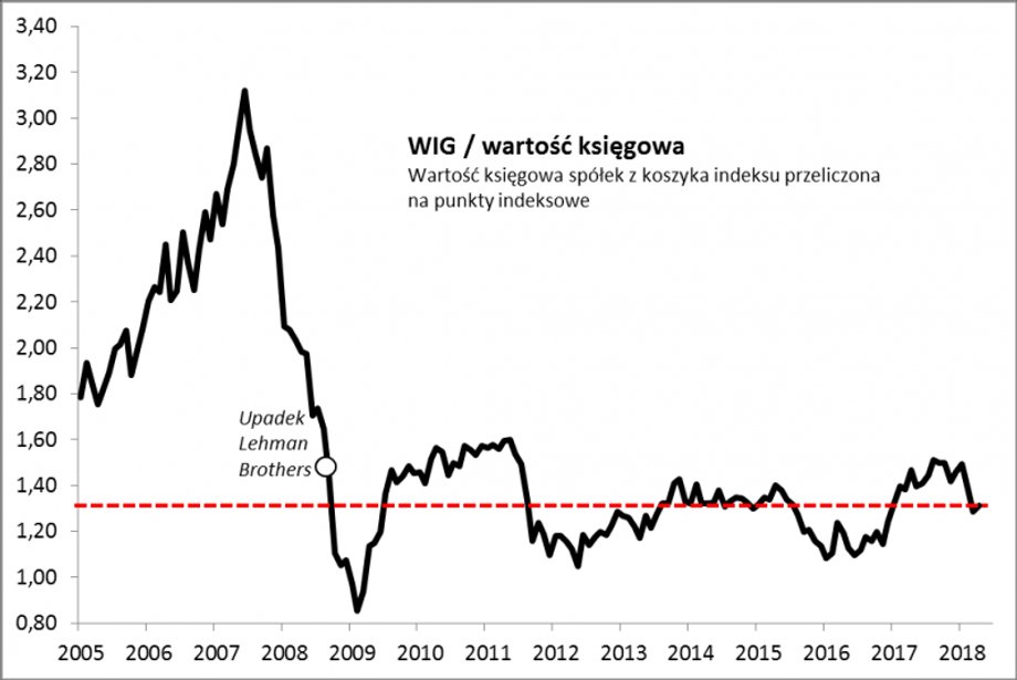 Wskaźnik cena/wartość księgowa dla indeksu szerokiego rynku WIG