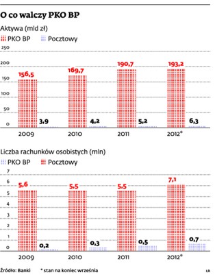 PKO BP będzie walczyć o Bank Pocztowy i złoży Poczcie Polskiej nową ofertę
