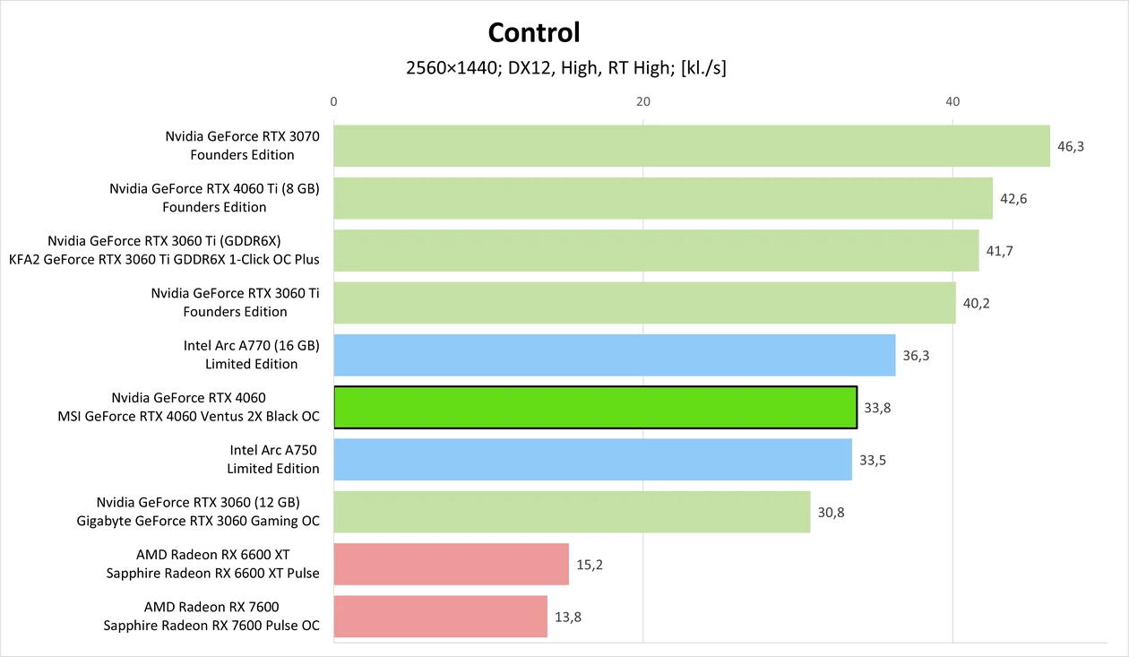 Nvidia GeForce RTX 4060 – Control + RT