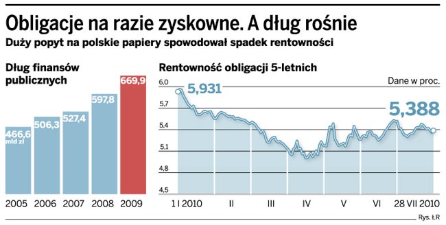 Obligacje na razie zyskowne. A dług rośnie