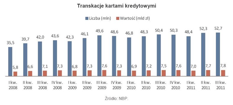 Transakcje kartami kredytowymi