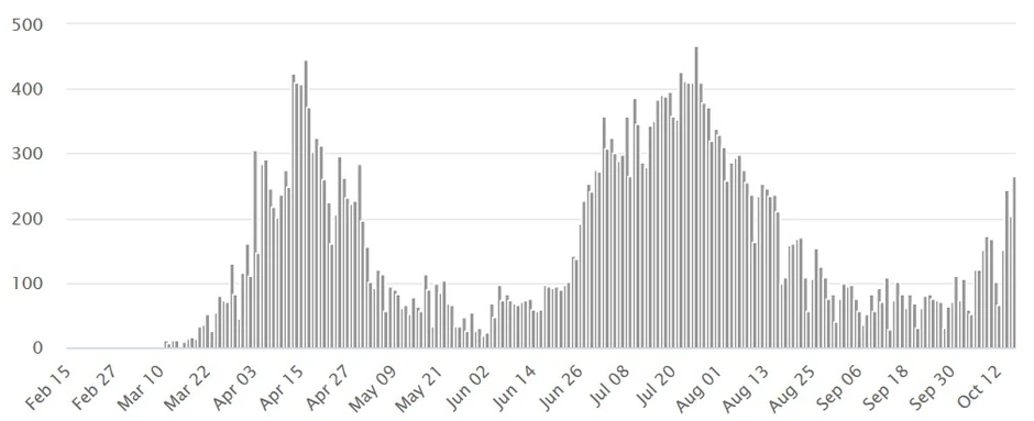 Grafika korona virusa u Srbiji