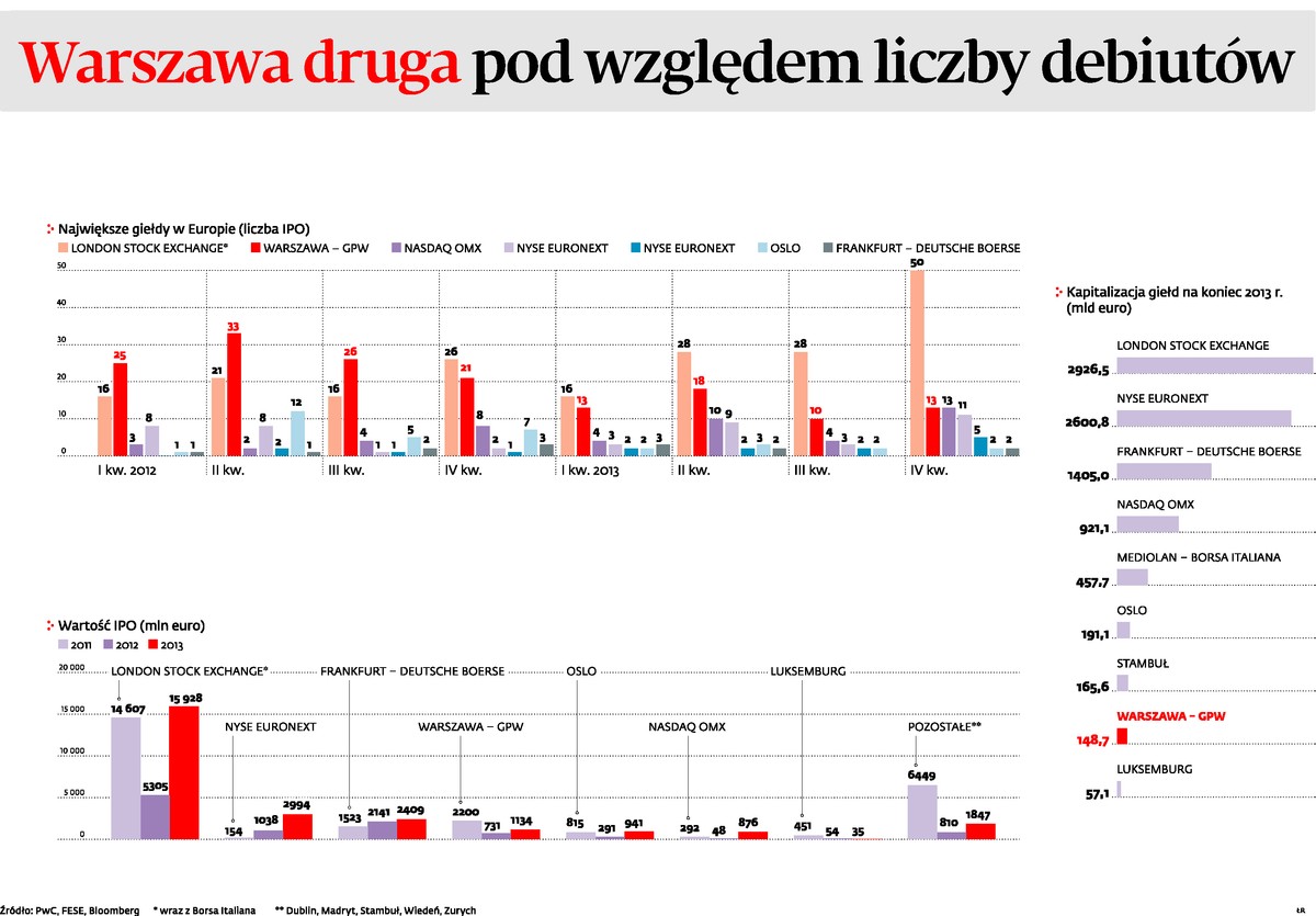 Warszawa druga pod względem liczby debiutów