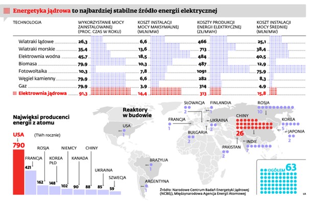 Energetyka jądrowa to najbardziej stabilne źródło energii elektrycznej