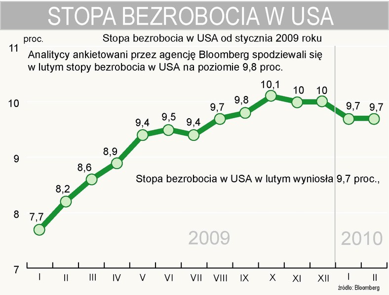 Stopa bezrobocia w USA w lutym 2010 r. wyniosła 9,7 proc.