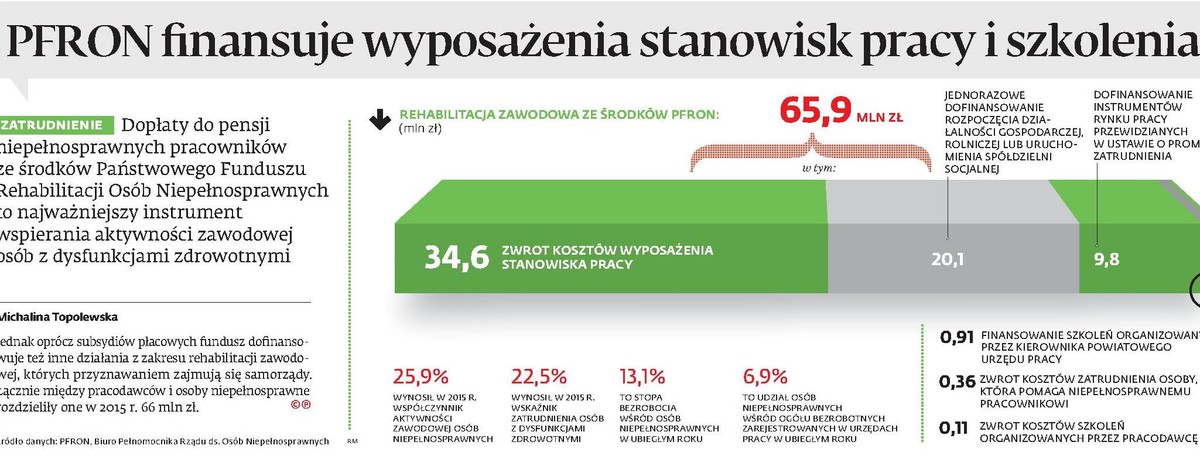 PFRON finansuje wyposażenia stanowisk pracy i szkolenia