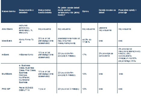 Debety w koncie firmowych dla mikroprzedsiębiorców rozpoczynających działalność gospodarczą (do 3 miesięcy działalności)