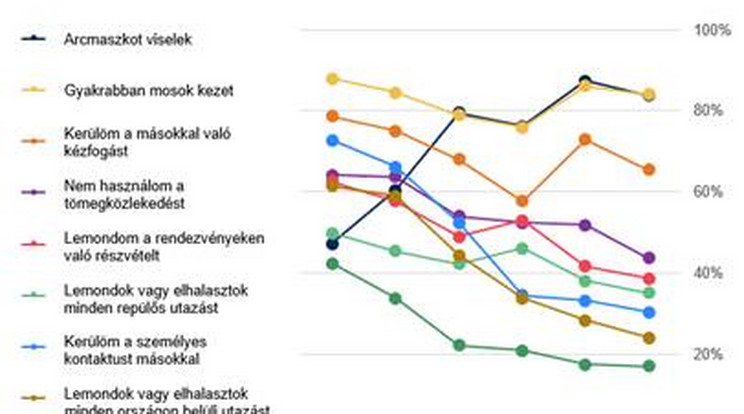 Az Ipsos kutatása szerint a tavaszi, első hullámhoz képest kevésbé óvatosak a vírus elleni védekezésben a magyarok. (felnőtt lakosság bázisán, N=1.000 fő / hónap) / Fotó: Ipsos Omnibus