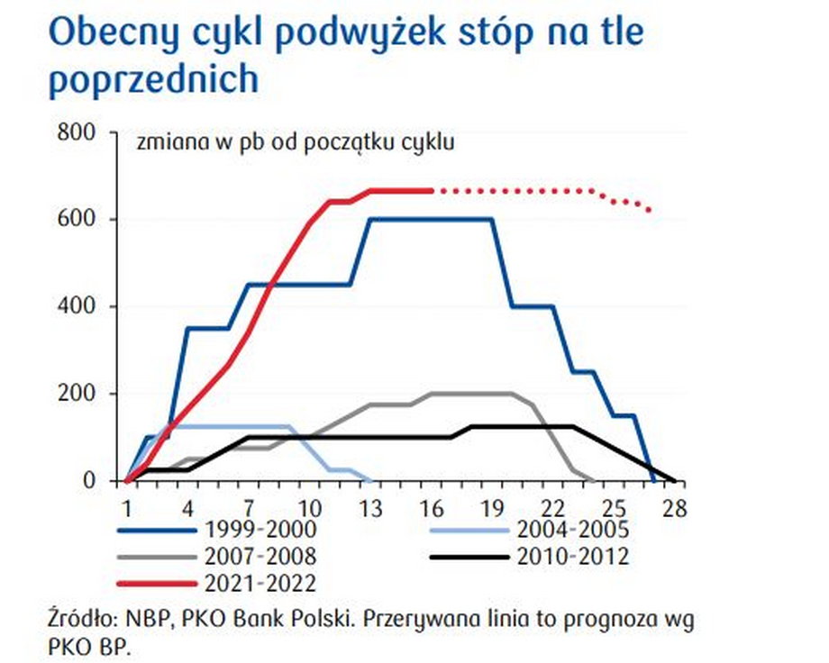 Ten cykl podwyżek stóp procentowych w Polsce jest najszybszym i największym w historii. 