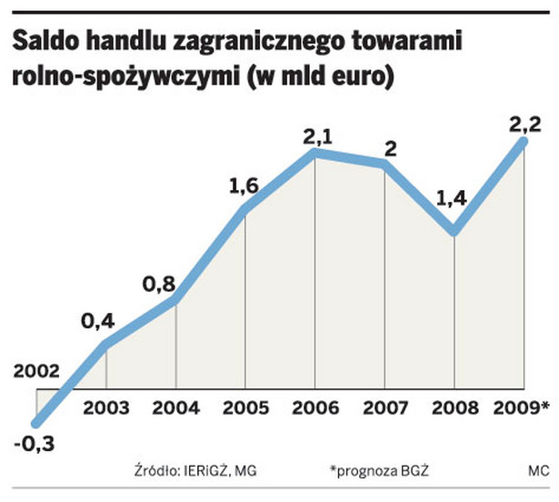 Saldo handlu zagranicznego towarami rolno-spożywczymi