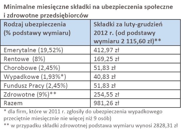 Minimalne miesięczne składki na ubezpieczenia społeczne i zdrowotne przedsiębiorców