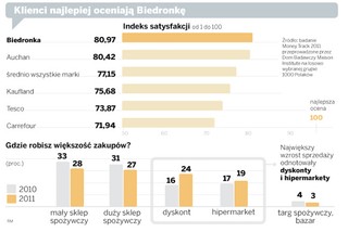 Polacy kupują w Biedronce, bo jest najlepsza