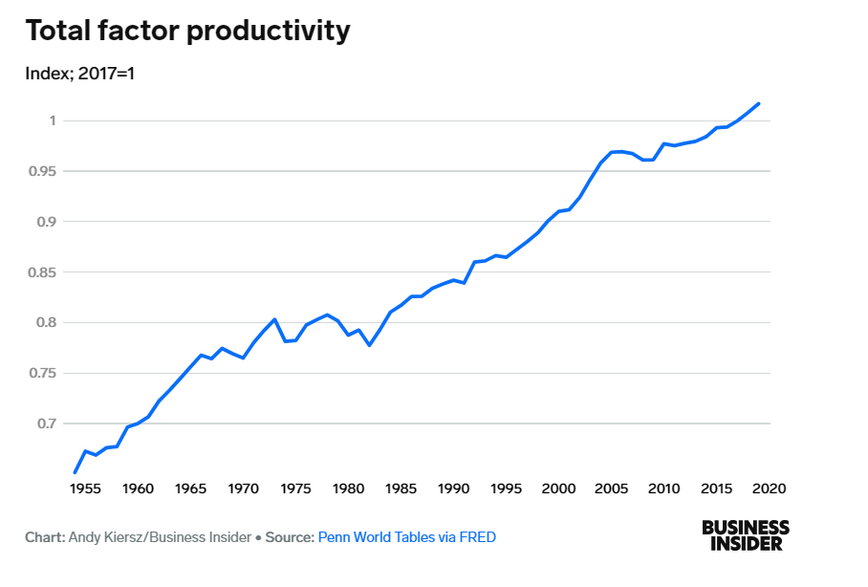 Wskaźnik produktywności całkowitej. Przy założeniu, że 2017 r. ma wartość „1”.