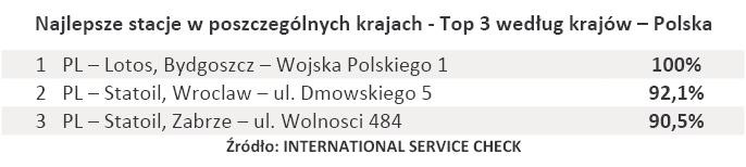 Najlepsze stacje w poszczególnych krajach - Top 3 według krajów – Polska