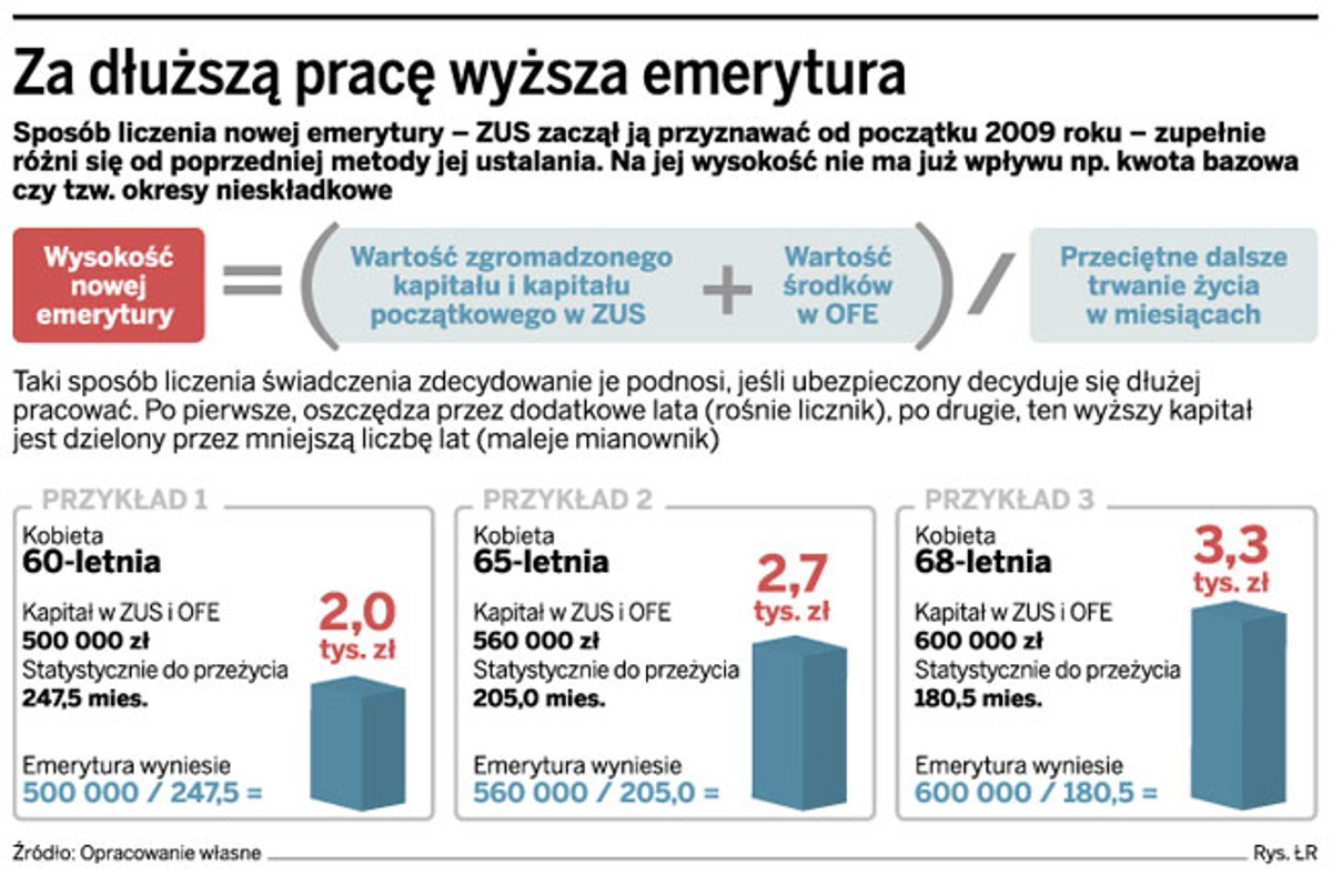 Za dłuższą pracę wyższa emerytura