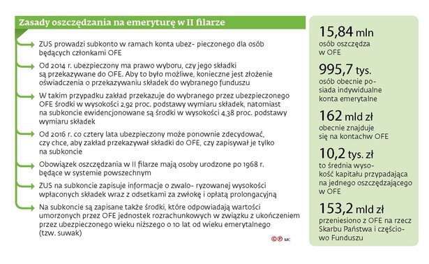 Zasady oszczędzania na emeryturę w II filarze