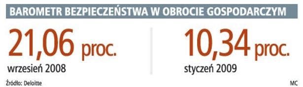 Barometr bezpieczeństwa w obrocie gospodarczym