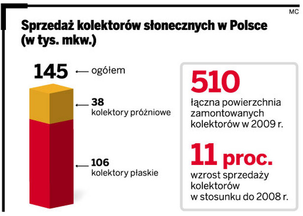 Sprzedaż kolektorów słonecznych w Polsce