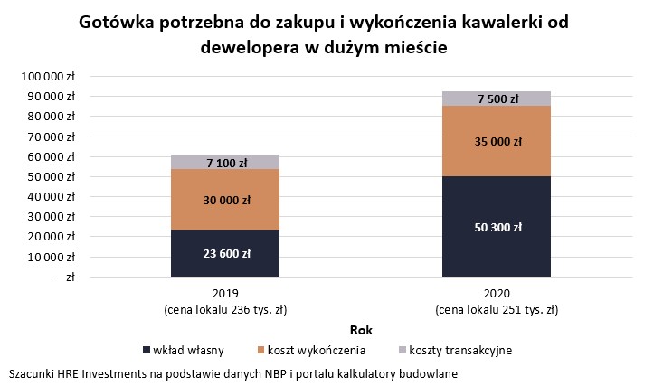 Gotówka potrzebna na zakup i wykończenie kawalerki od dewelopera w dużym mieście