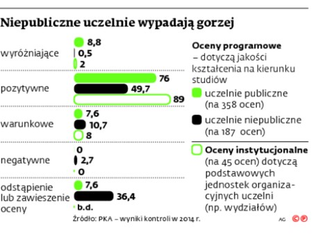 Niepubliczne uczelnie wypadają gorzej