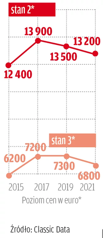 *stan 2: auta w stanie dobrym – albo zachowane albo należycie odrestaurowane; technicznie bez zarzutu, z lekkimi śladami użytkowania (odpowiadające stanem autom 2-, 3-letnim).stan 3: auta ze śladami użytkowania, bez większych technicznych i optycznych braków, nadające się do jazdy i bezpieczne w prowadzeniu, bez perforacji karoserii i konieczności przeprowadzenia natychmiastowych napraw.