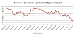 Rosną zyski funduszy polskich obligacji